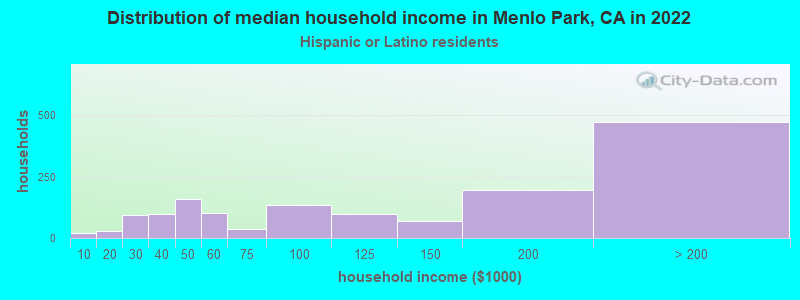 Distribution of median household income in Menlo Park, CA in 2019