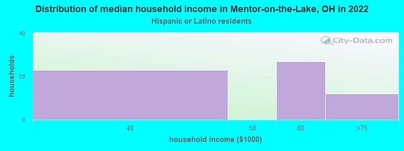 Distribution of median household income in Mentor-on-the-Lake, OH in 2022