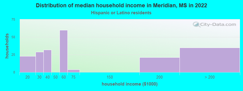 Distribution of median household income in Meridian, MS in 2022
