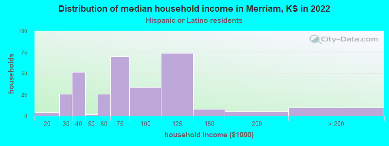 Distribution of median household income in Merriam, KS in 2022