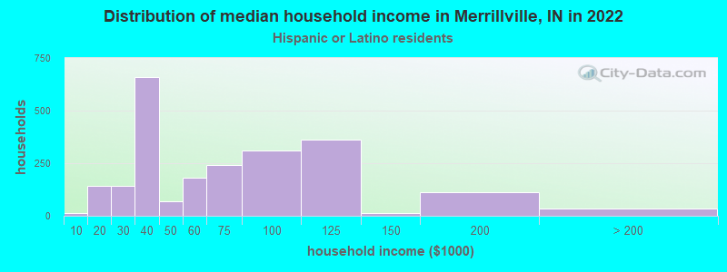 Distribution of median household income in Merrillville, IN in 2022
