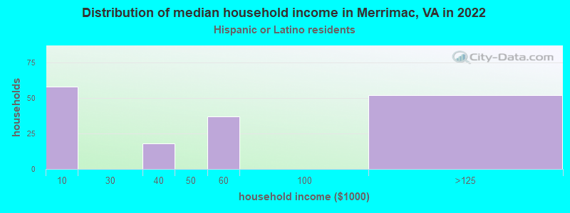 Distribution of median household income in Merrimac, VA in 2022