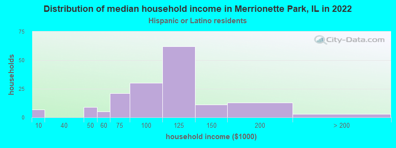 Distribution of median household income in Merrionette Park, IL in 2022