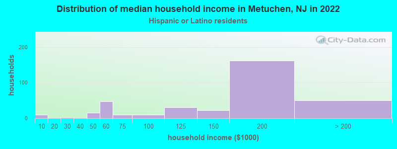 Distribution of median household income in Metuchen, NJ in 2022