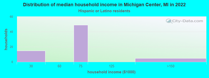 Distribution of median household income in Michigan Center, MI in 2022