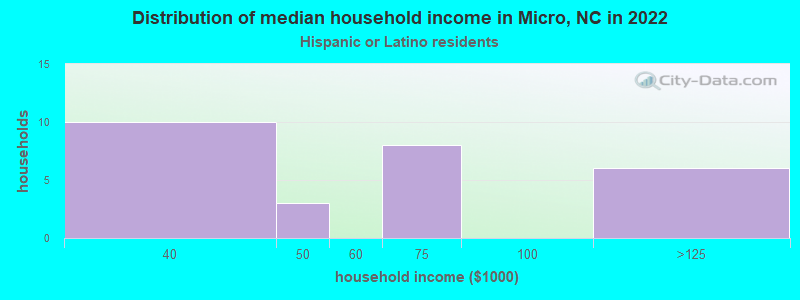 Distribution of median household income in Micro, NC in 2022