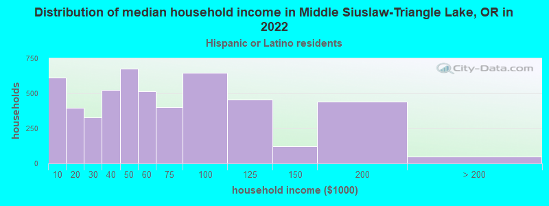 Distribution of median household income in Middle Siuslaw-Triangle Lake, OR in 2022