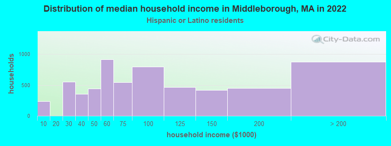 Distribution of median household income in Middleborough, MA in 2022