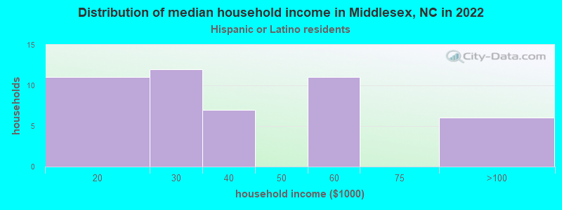 Distribution of median household income in Middlesex, NC in 2022