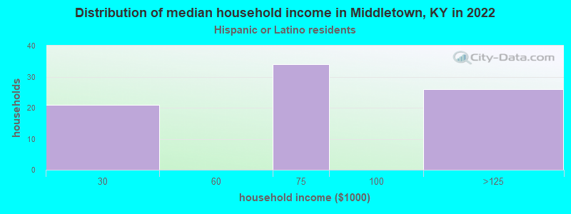 Distribution of median household income in Middletown, KY in 2022