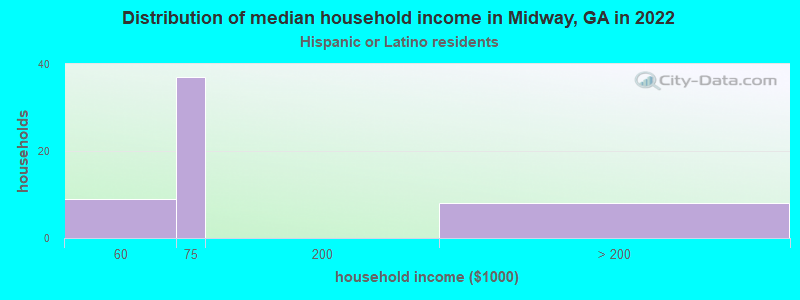 Distribution of median household income in Midway, GA in 2022