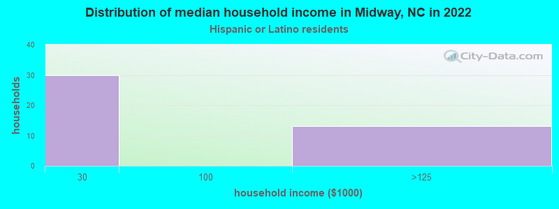 Distribution of median household income in Midway, NC in 2022