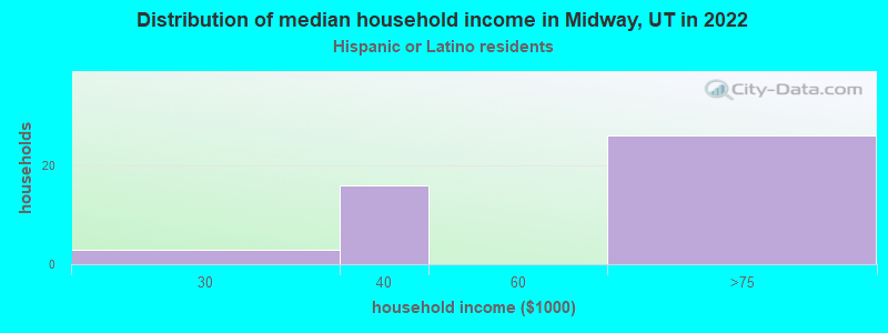 Distribution of median household income in Midway, UT in 2019