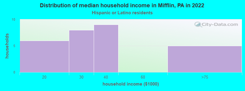 Distribution of median household income in Mifflin, PA in 2022