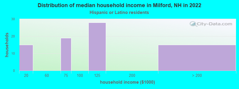 Distribution of median household income in Milford, NH in 2022