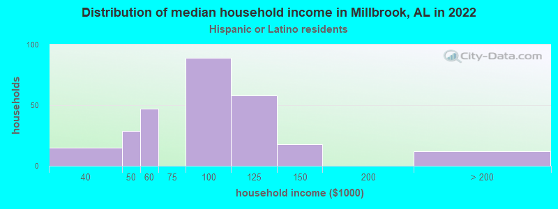 Distribution of median household income in Millbrook, AL in 2022