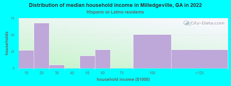 Distribution of median household income in Milledgeville, GA in 2022