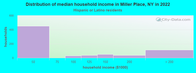 Distribution of median household income in Miller Place, NY in 2022