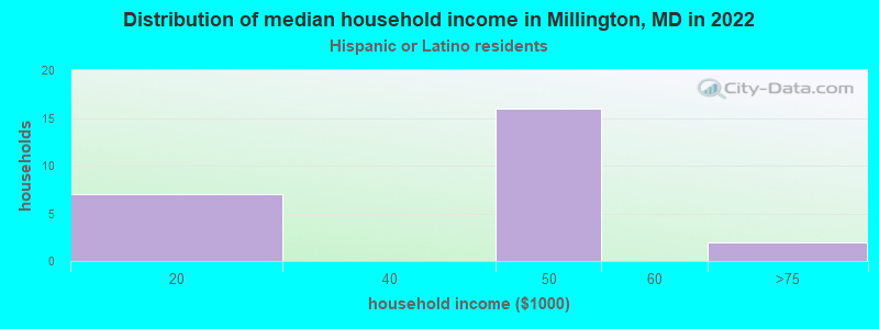 Distribution of median household income in Millington, MD in 2022