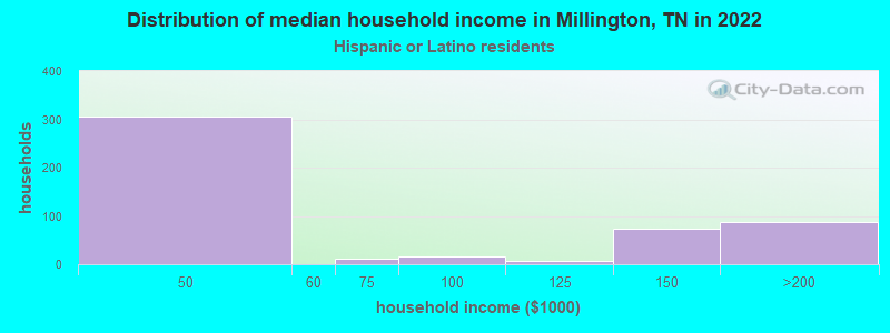 Distribution of median household income in Millington, TN in 2022