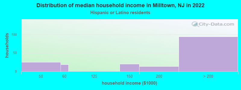 Distribution of median household income in Milltown, NJ in 2022
