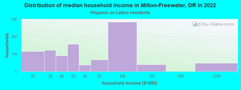 Distribution of median household income in Milton-Freewater, OR in 2022