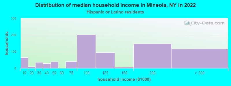 Distribution of median household income in Mineola, NY in 2022