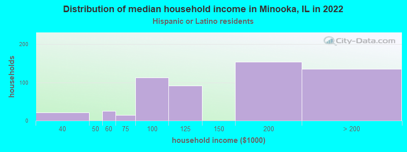 Distribution of median household income in Minooka, IL in 2022