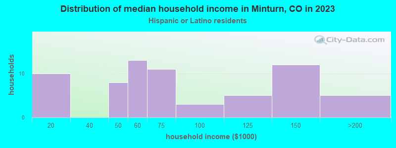 Distribution of median household income in Minturn, CO in 2022