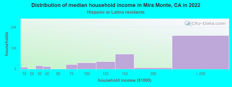 Distribution of median household income in Mira Monte, CA in 2022