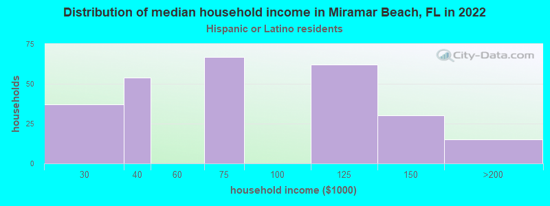 Distribution of median household income in Miramar Beach, FL in 2022