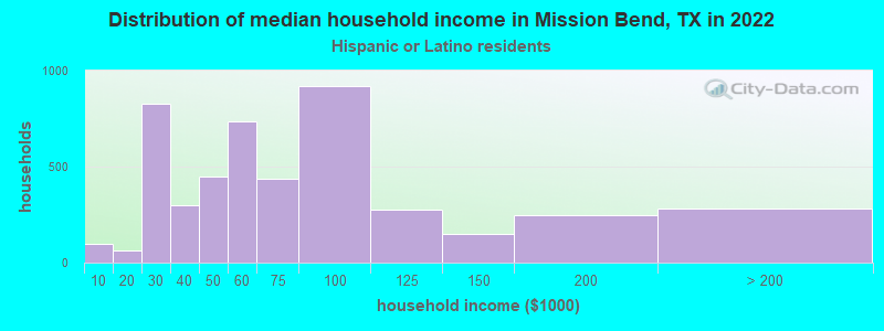 Distribution of median household income in Mission Bend, TX in 2022