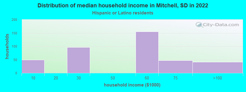 Distribution of median household income in Mitchell, SD in 2022