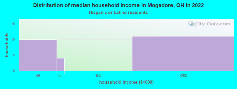 Distribution of median household income in Mogadore, OH in 2022
