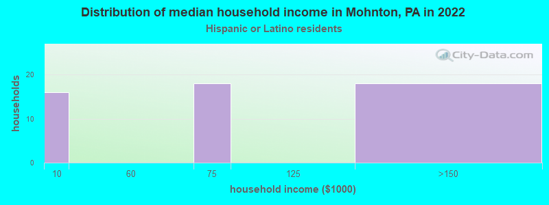 Distribution of median household income in Mohnton, PA in 2022