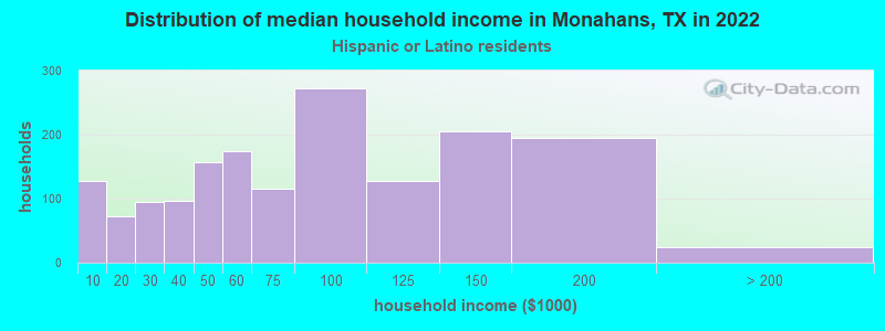 Distribution of median household income in Monahans, TX in 2022