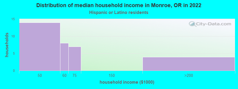 Distribution of median household income in Monroe, OR in 2022