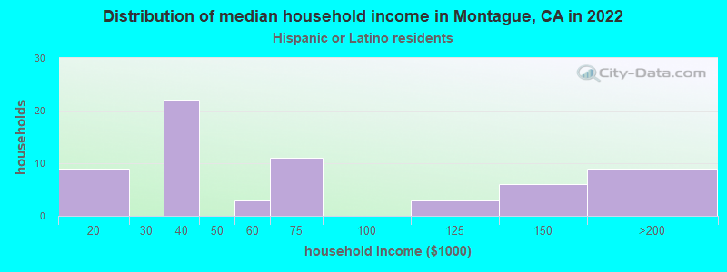 Distribution of median household income in Montague, CA in 2022