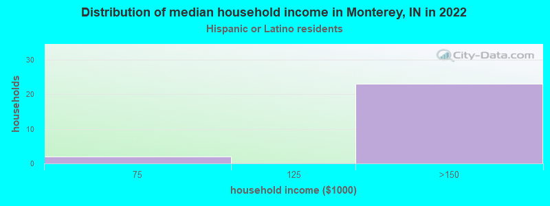 Distribution of median household income in Monterey, IN in 2022