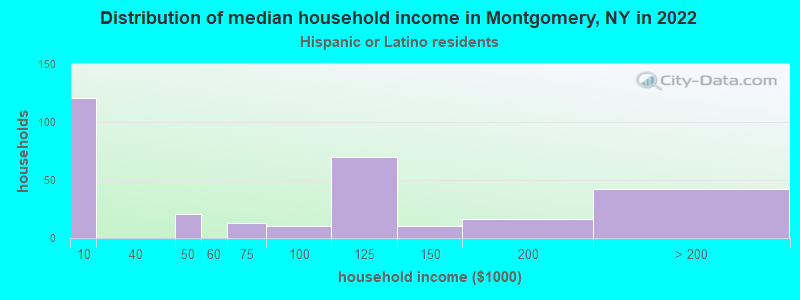 Distribution of median household income in Montgomery, NY in 2022