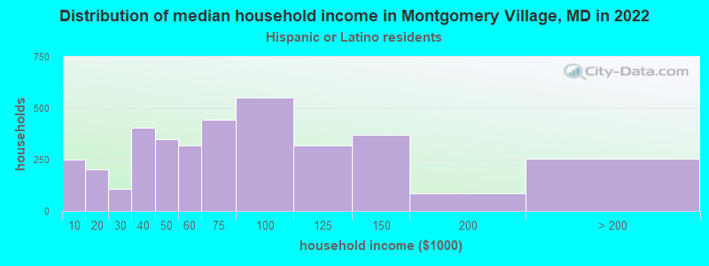 Distribution of median household income in Montgomery Village, MD in 2022