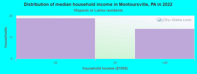 Distribution of median household income in Montoursville, PA in 2022