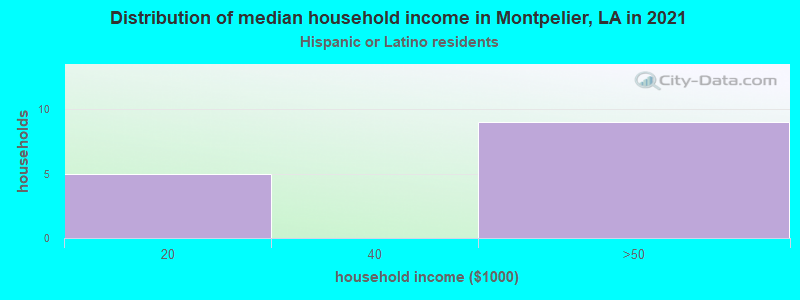 Distribution of median household income in Montpelier, LA in 2022