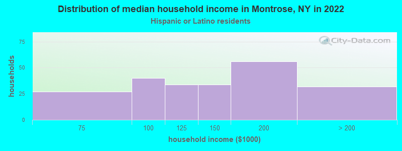 Distribution of median household income in Montrose, NY in 2022