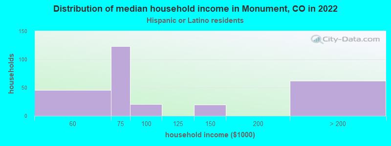 Distribution of median household income in Monument, CO in 2022