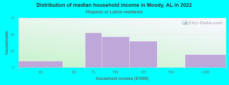 Distribution of median household income in Moody, AL in 2022