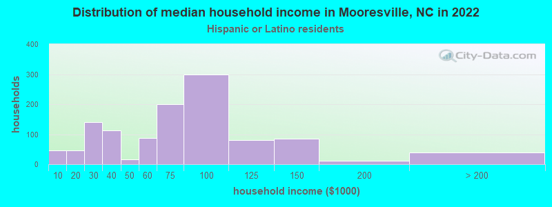 Distribution of median household income in Mooresville, NC in 2022