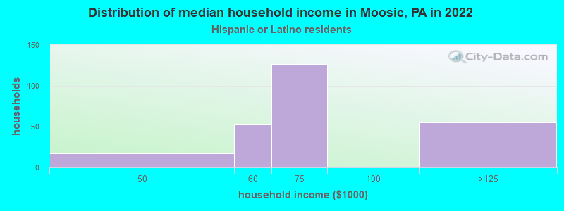 Distribution of median household income in Moosic, PA in 2022