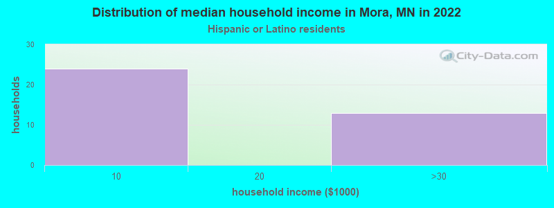 Distribution of median household income in Mora, MN in 2022