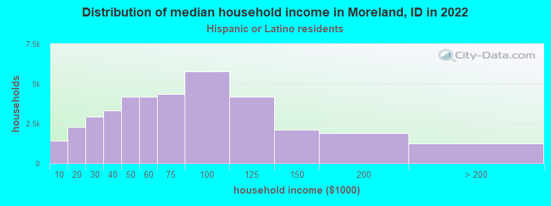 Distribution of median household income in Moreland, ID in 2022